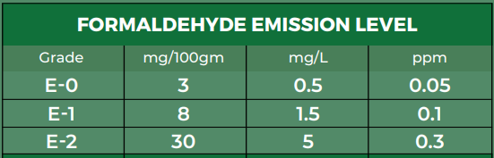 formaldehyde emission level